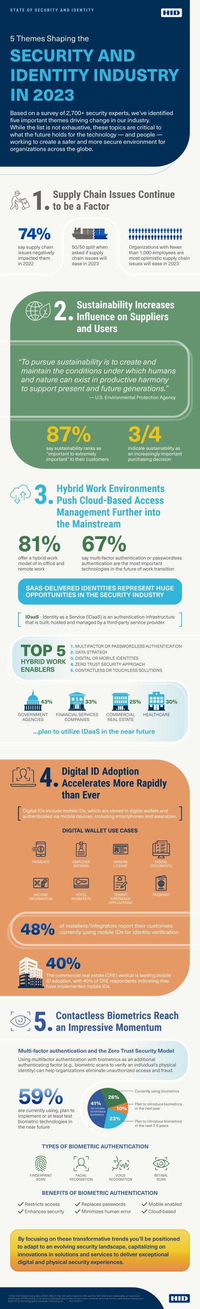 Nueva encuesta de HID revela cinco temas apremiantes que están  reconfigurando la industria de la seguridad – Noticias ALAS