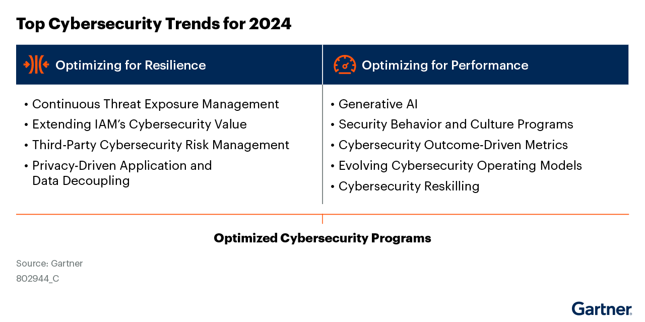 top cybersecurity trends 2024